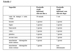 quanto resiste il coronavirus sulle superfici